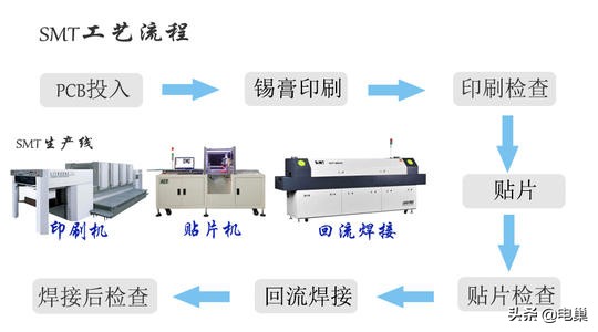 电子表面组装技术SMT及其工艺探讨