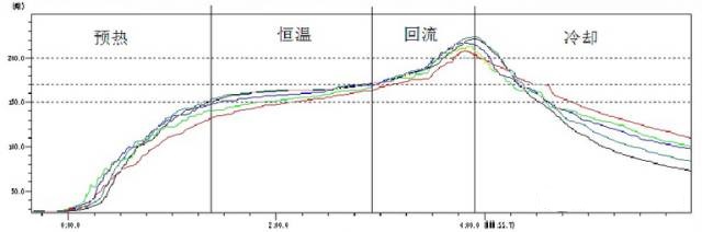 深度探讨SMT贴片加工工艺应用之回流焊